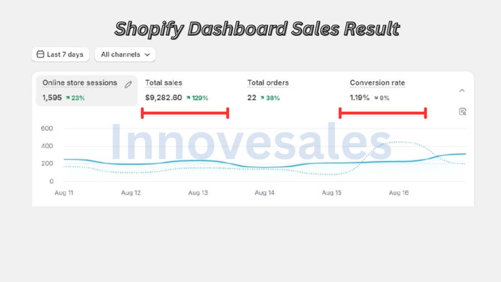 Innovesales results