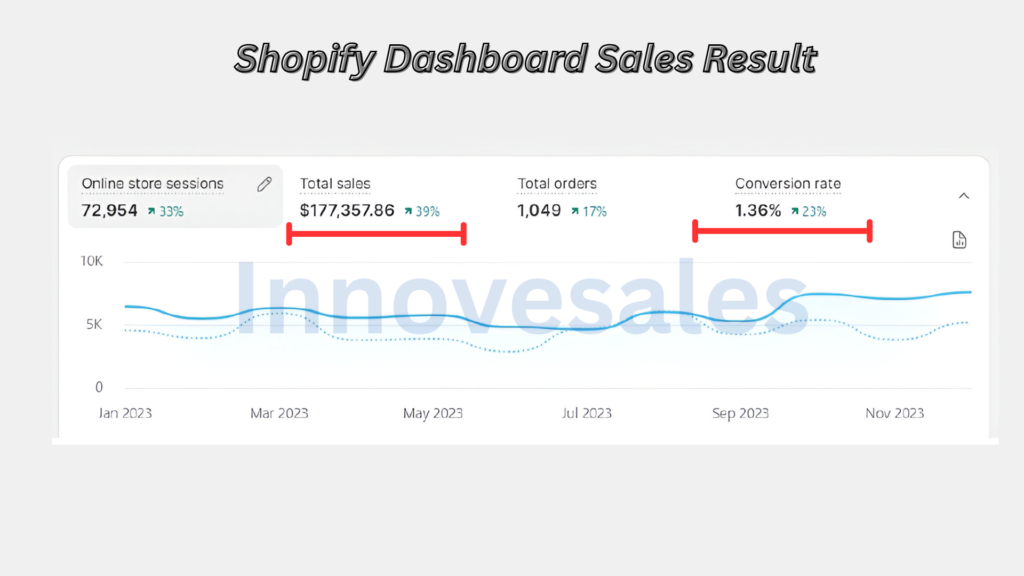 Result of Innovesales